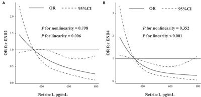 Association between serum netrin-1 levels and early neurological deterioration after acute ischemic stroke